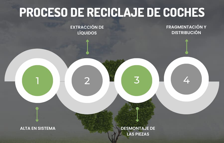 Proceso de reciclaje de coches en Navarra